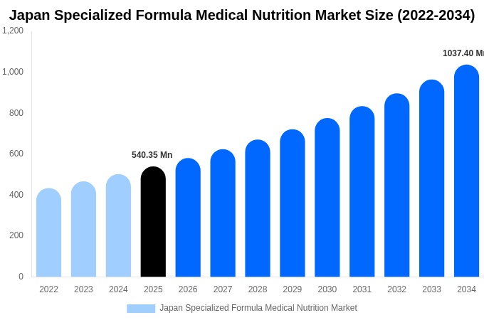 Japan Specialized Formula Medical Nutrition Market Size, Share & Growth Analysis By [2034]