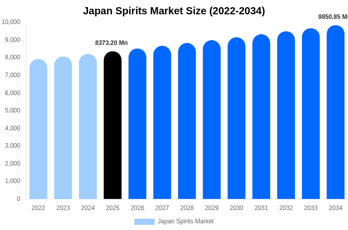 Japan Spirits Market Size, Share & Trends Report By 2034