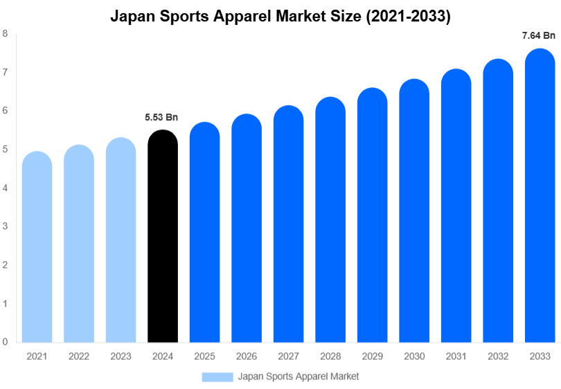 Japan Sports Apparel Market Size Report By 2033