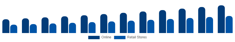 Japan Sports Bra Market Distribution 2025-2033