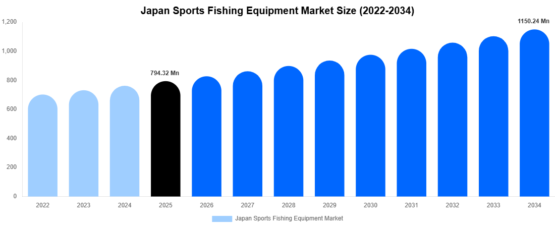 Japan Sports Fishing Equipment Market Size, Share & Growth Report By [2034]