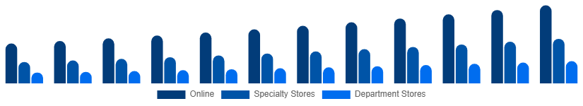 Japan Sportswear Market Distribution 2025-2033
