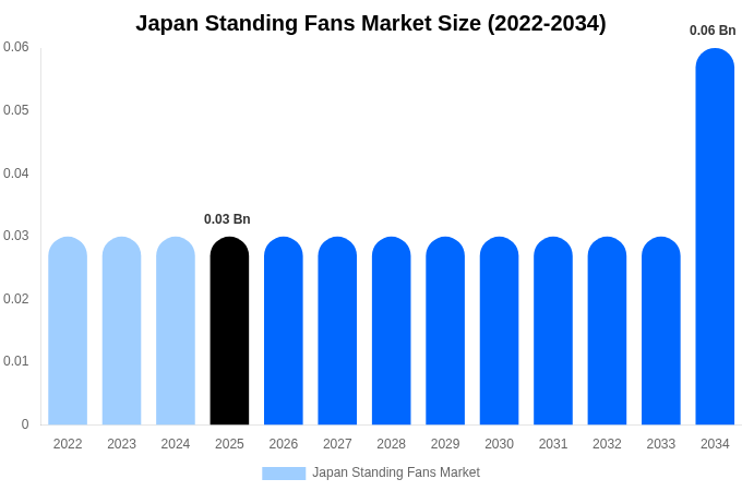 Japan Standing Fans Market Size Report By 2034