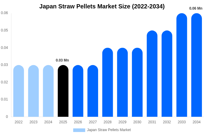 日本 ストローペレット市場 市場規模・シェア・成長レポート 2034年まで
