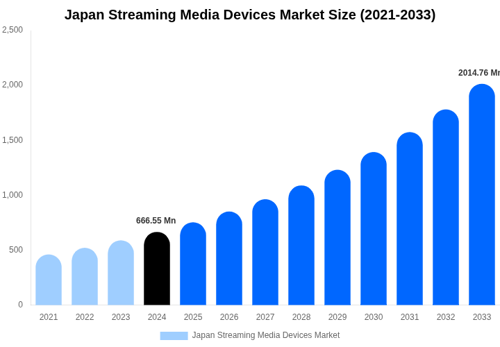 Japan Streaming Media Devices Market Size, Share & Growth Report By 2033