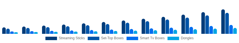 Japan Streaming Media Devices Market Device Type 2025-2033
