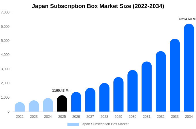 Japan Subscription Box Market Size, Share & Trends Report By 2034