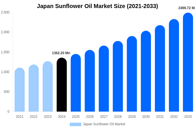 Japan Sunflower Oil Market Size Report By 2033