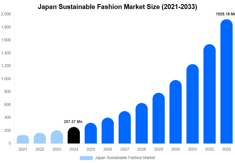 Japan Sustainable Fashion Market Size, Trends & Forecast Analysis (2025-2033)