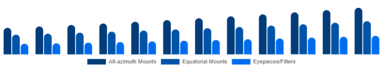 Japan Telescope Market Mount & Accessories 2025-2033