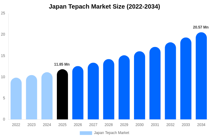 Japan Tepach Market Size & Share Report By 2034