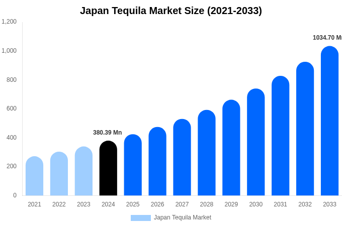 Japan Tequila Market Size, Share & Trends Report By 2033