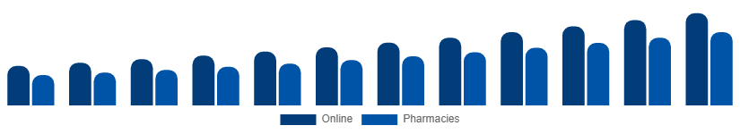 Japan Testosterone Booster Supplements Market Distribution 2025-2033