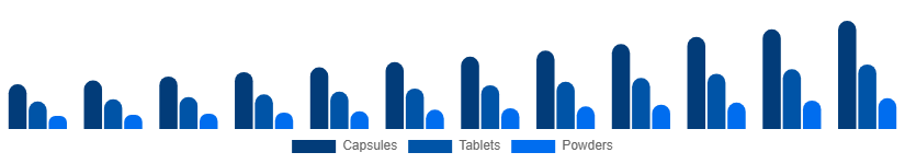 Japan Testosterone Booster Supplements Market Product Form 2025-2033