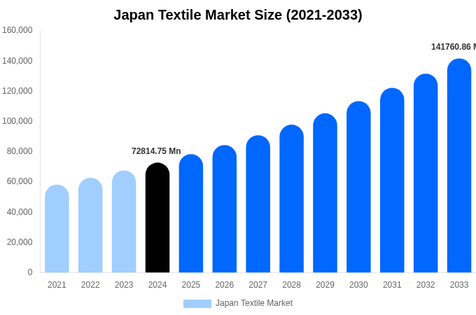 Japan Textile Market Size, Share & Growth Report By [2033]