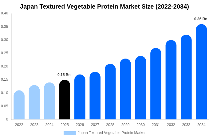 Japan Textured Vegetable Protein Market Size, Share & Growth Analysis By [2034]