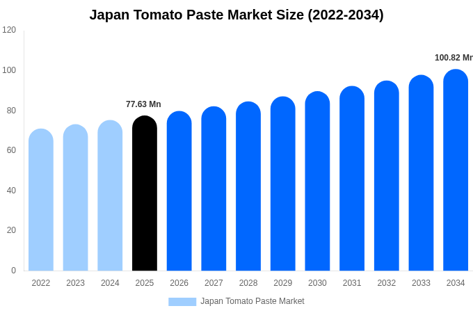 日本 トマトペースト市場 市場規模・シェア・成長レポート [2034年まで]