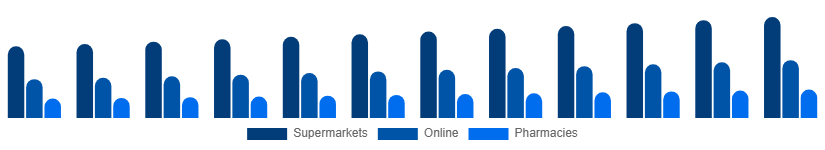 Japan Toothpaste Market Distribution 2025-2033