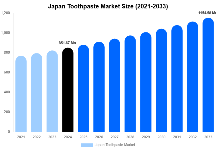 Japan Toothpaste Market Size, Share & Trends Report By 2033