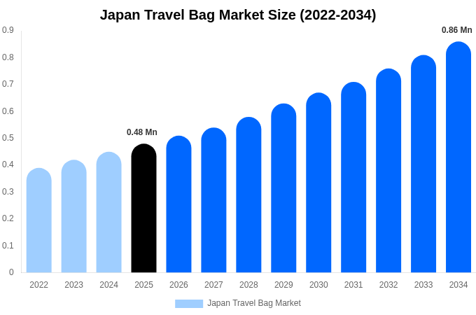 Japan Travel Bag Market Size, Share & Growth Analysis By [2034]