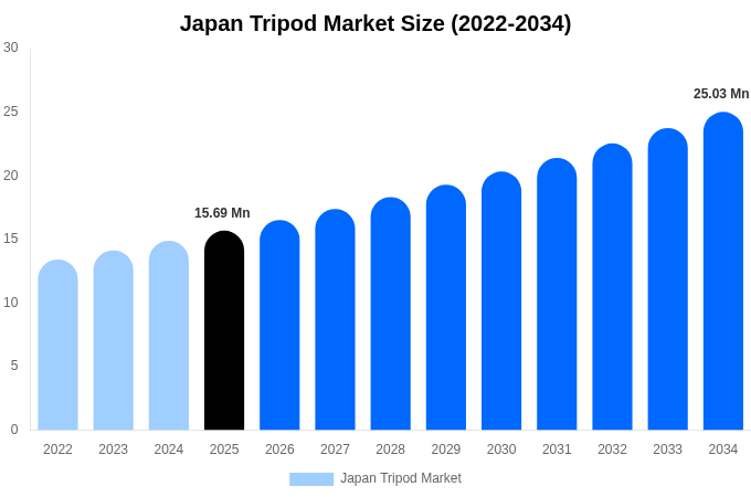 Japan Tripod Market Size, Share & Growth Report By 2034