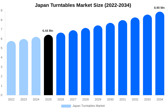 Japan Turntables Market Size & Share Report By 2034