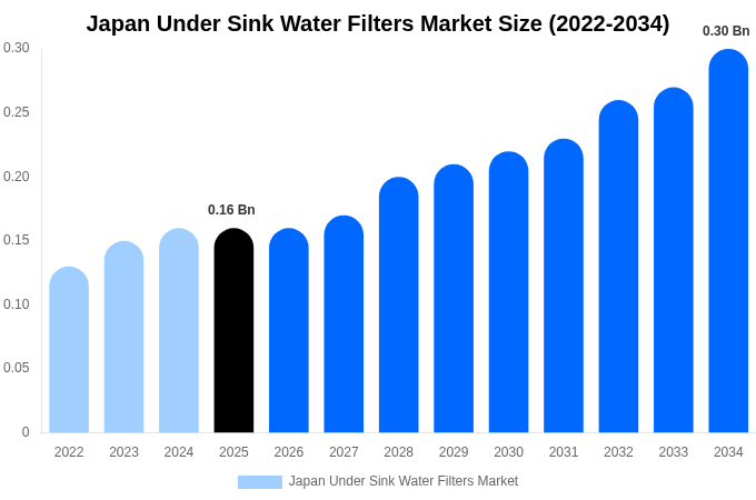 Japan Under Sink Water Filters Market Size, Share & Trends Report By 2034