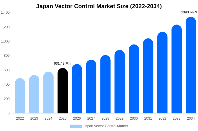 Japan Vector Control Market Size, Share & Growth Report By [2034]