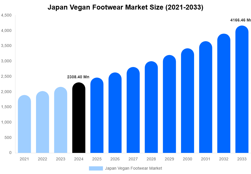 Japan Vegan Footwear Market Size, Share & Growth Analysis By [2033]