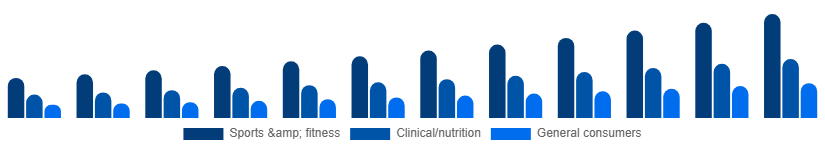 Japan Vegan Protein Powder Market End-user 2025-2033