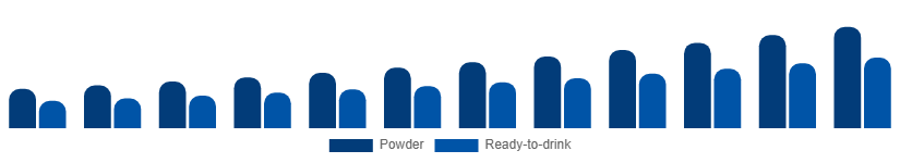Japan Vegan Protein Powder Market Form 2025-2033