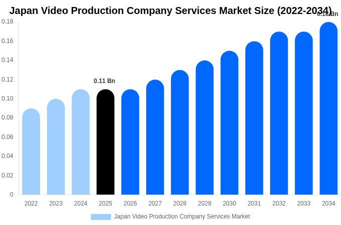 Japan Video Production Company Services Market Size & Share Report By 2034