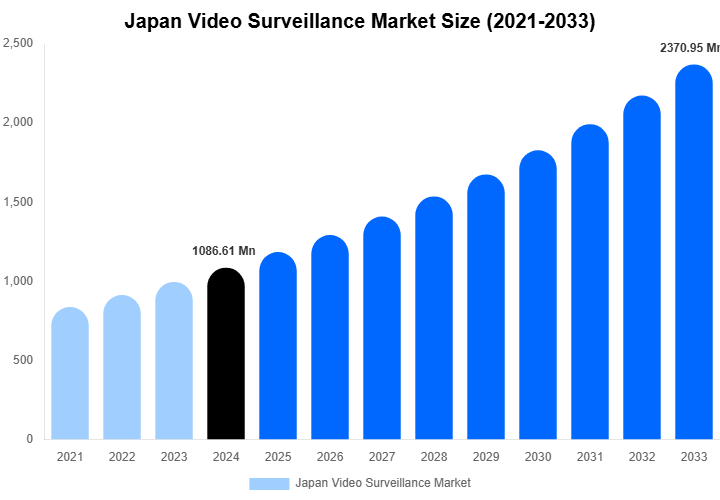 Japan Video Surveillance Market Size, Share & Growth Report By 2033