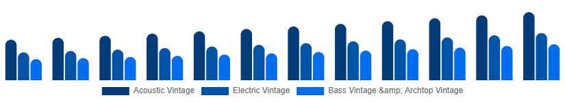 Japan Vintage Guitars Market Type 2025-2033
