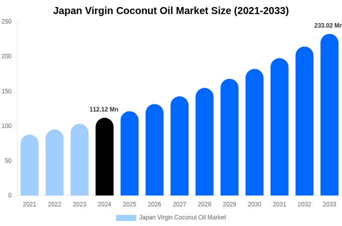 Japan Virgin Coconut Oil Market Size, Share & Growth Analysis By [2033]