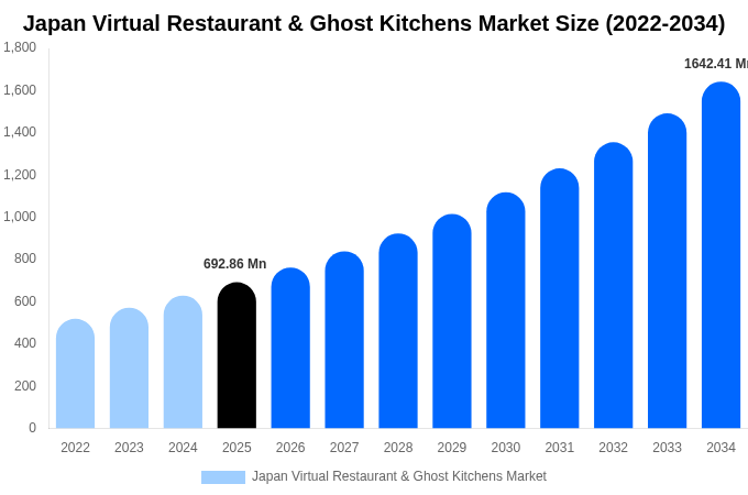 Japan Virtual Restaurant & Ghost Kitchens Market Size Report By 2034