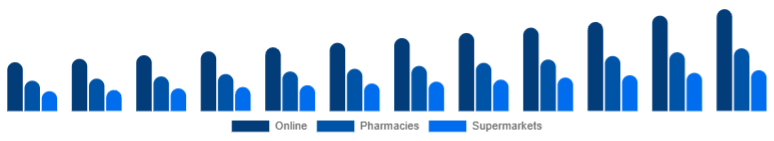 Japan Vitamin C Serum Market Distribution Channel 2025-2033