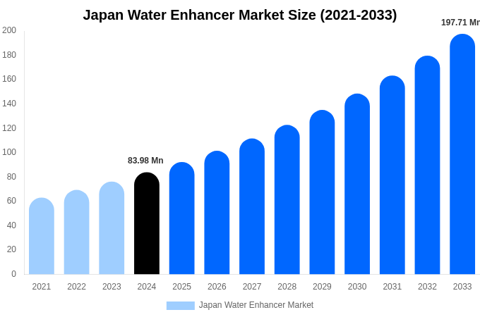 日本におけるウォーターエンハンサー市場の規模、シェア、成長レポート[2033]