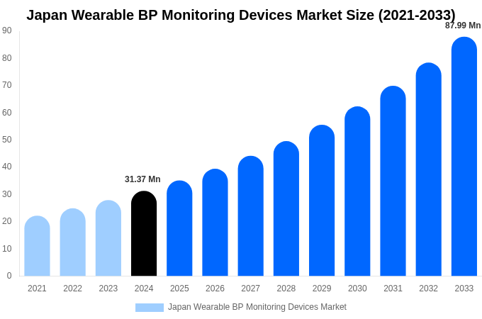 Japan Wearable BP Monitoring Devices Market Size, Share Report By 2033
