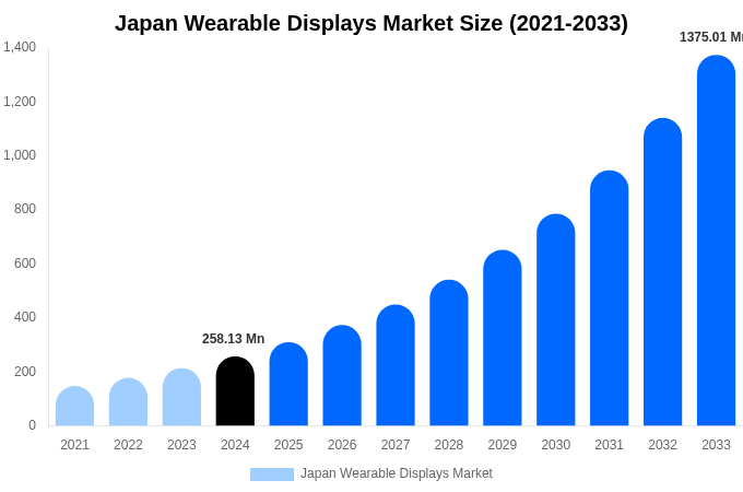 Japan Wearable Displays Market Size Report By 2033