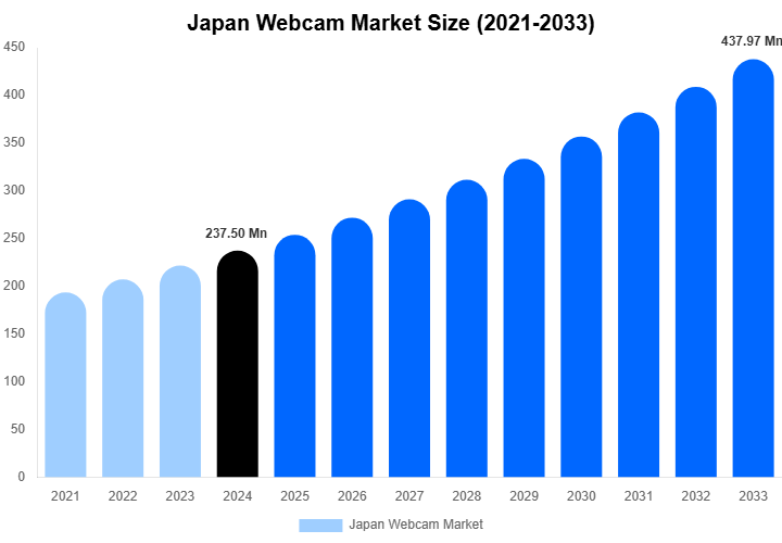 Japan Webcam Market Size, Share & Growth Report By [2033]