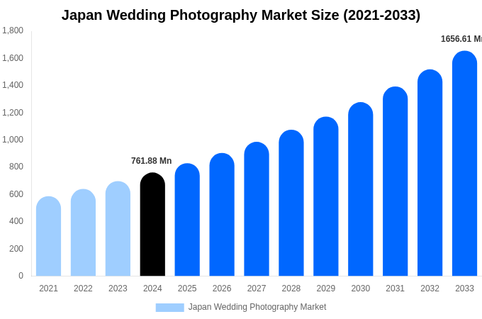Japan Wedding Photography Market Size, Share Report By 2033