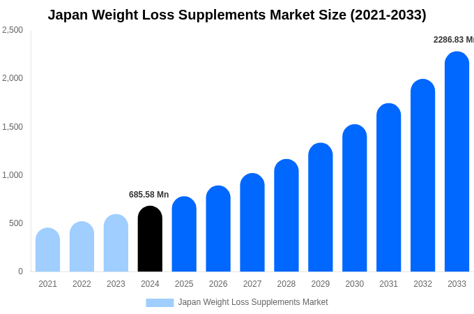 Japan Weight Loss Supplements Market Size, Share & Growth Report By 2033