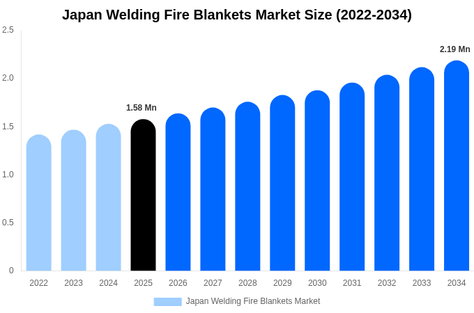 Japan Welding Fire Blankets Market Size, Share & Growth Report By [2034]