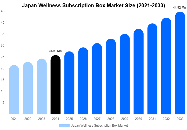 Japan Wellness Subscription Box Market Size Report By 2033