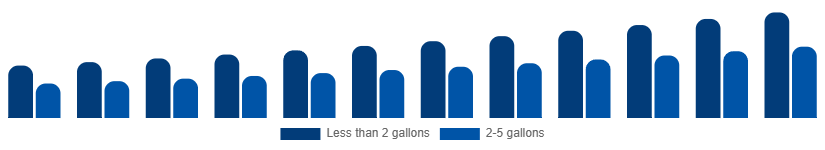Japan Wet and Dry Vacuum Cleaners Market By Capacity 2025-2033
