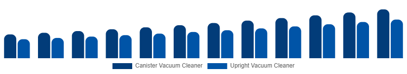 Japan Wet and Dry Vacuum Cleaners Market By Type 2025-2033