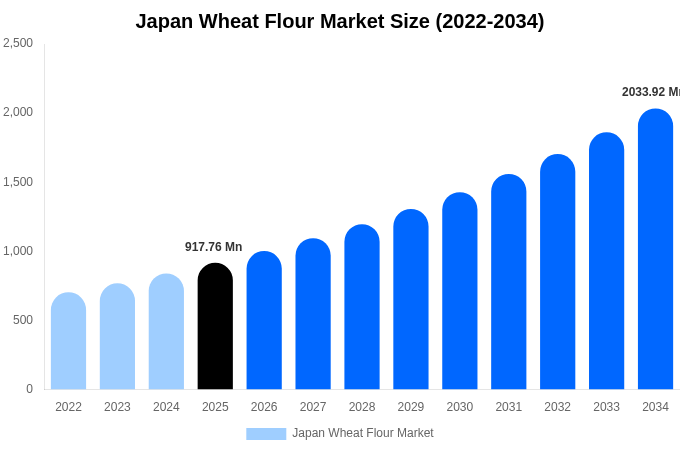 Japan Wheat Flour Market Size, Share & Growth Report By [2034]