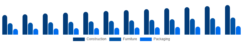 Japan Wood And Timber Products Market End-use Industry 2025-2033