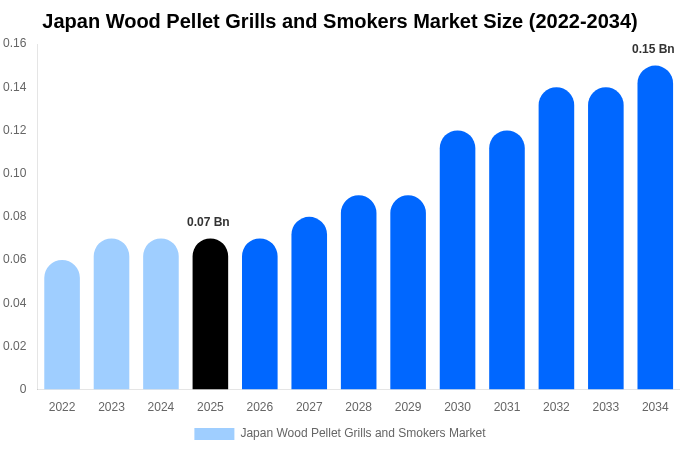 Japan Wood Pellet Grills and Smokers Market Size, Trends & Forecast Analysis (2026-2034)